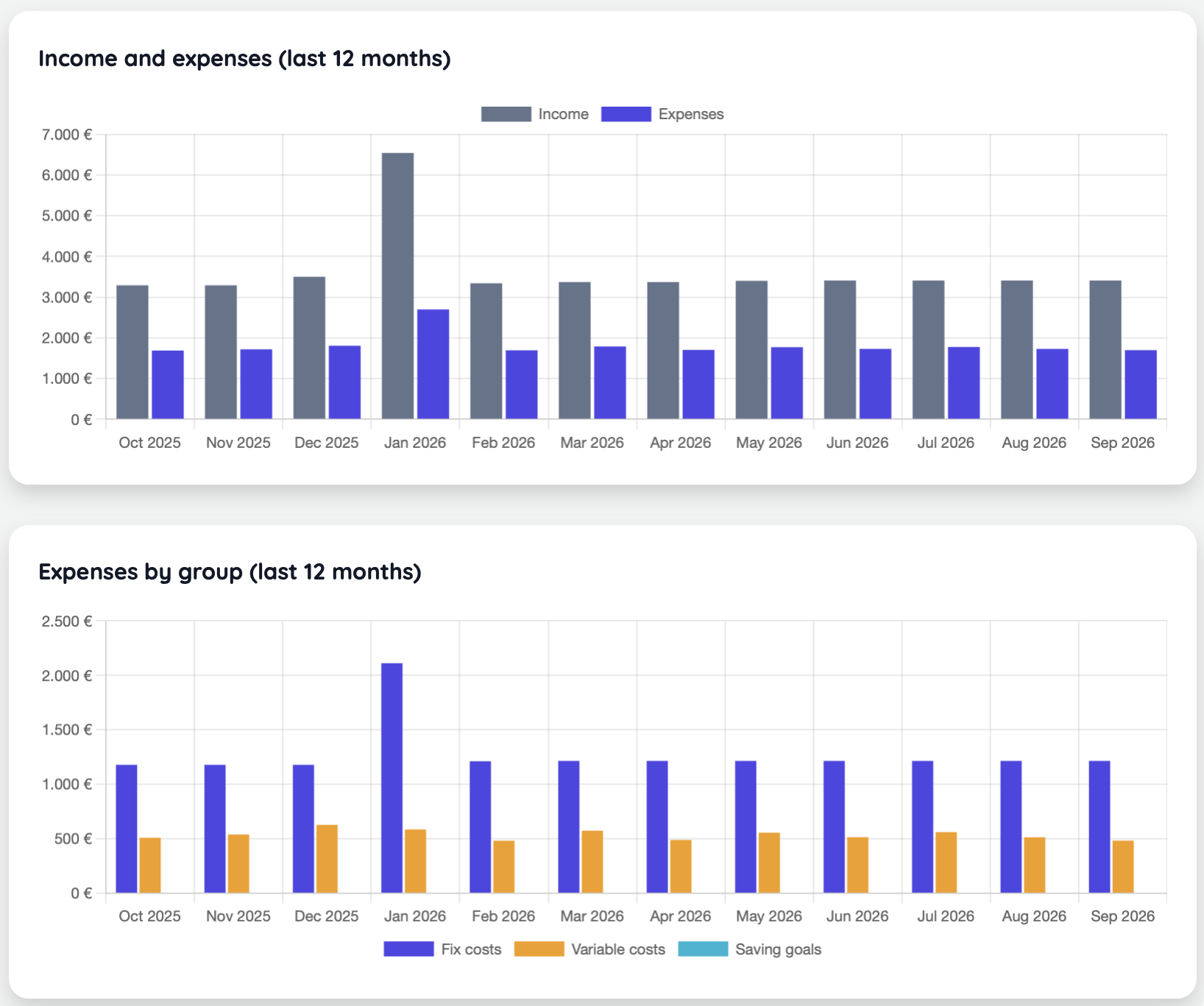 Amanzaman analysis of income, expenses, and expense groups over twelve months.